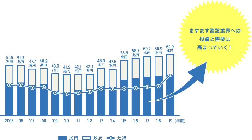 建設投資の推移