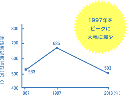 建設業就業者数の推移