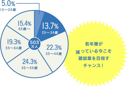 建設業就業者数の年齢階層（2018年）