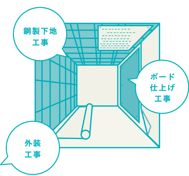 鋼製下地工事、ボード仕上げ工事